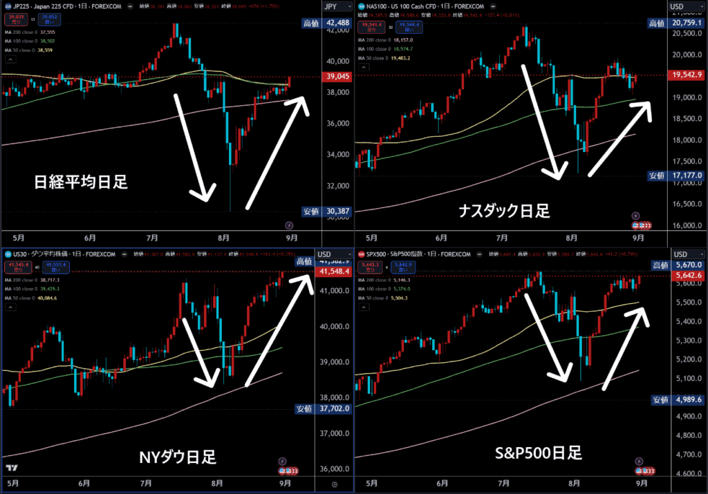 日経平均、米国株価指数の日足チャート