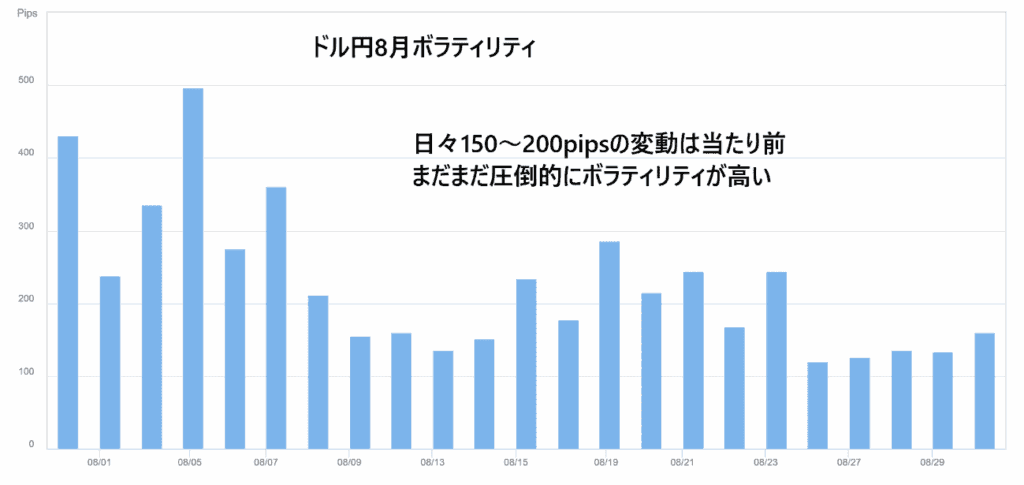 米ドル/円8月ボラティリティ