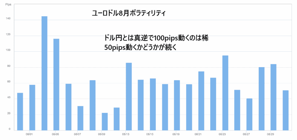 ユーロ/米ドル8月ボラティリティ