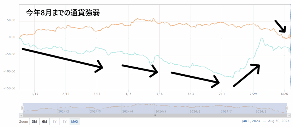 2024年8月までの通貨強弱チャート