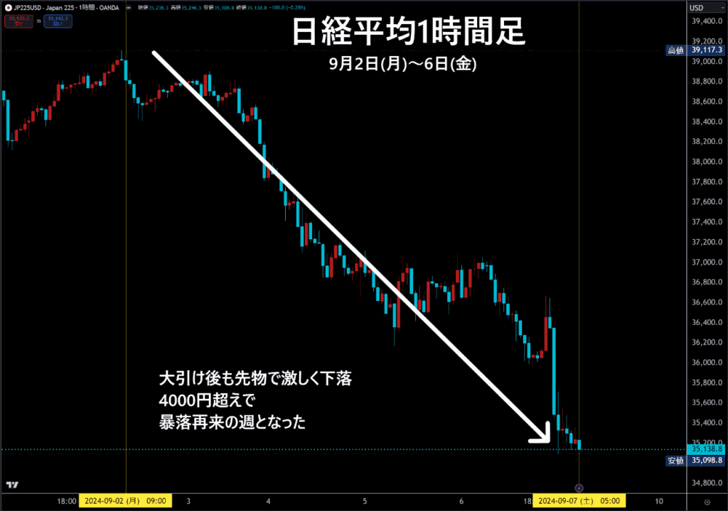 日経平均1時間足チャート