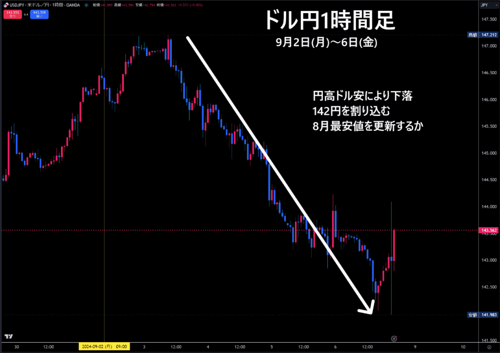 米ドル/円1時間足チャート