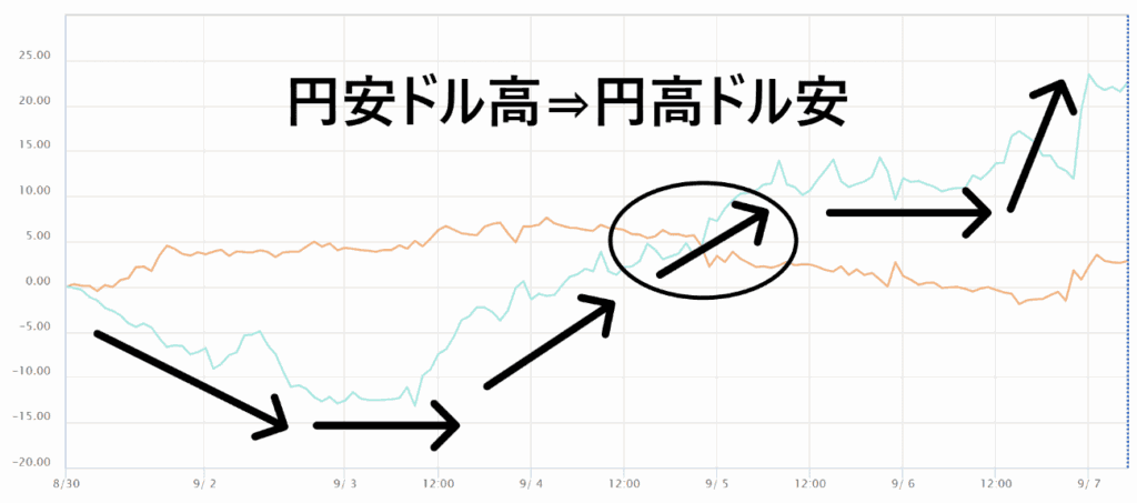 通貨強弱チャート