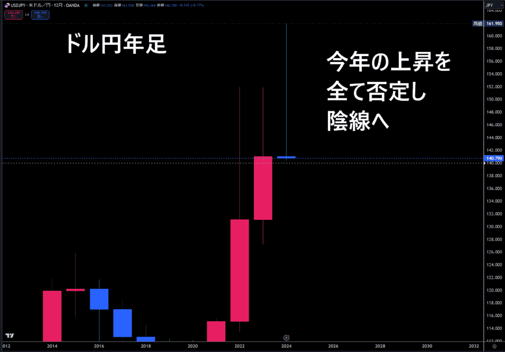 米ドル/円年足チャート