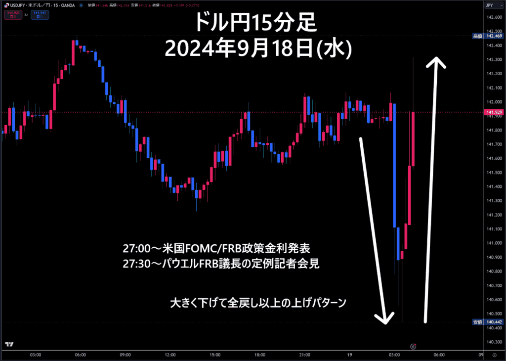 米ドル/円15分足チャート