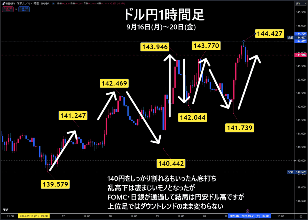 米ドル/円1時間足チャート