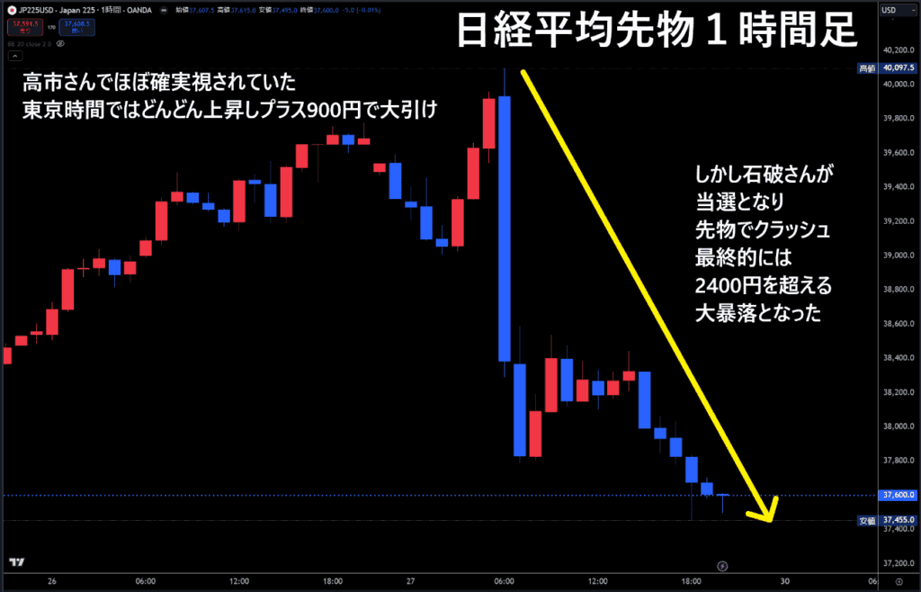 日経平均先物1時間足チャート