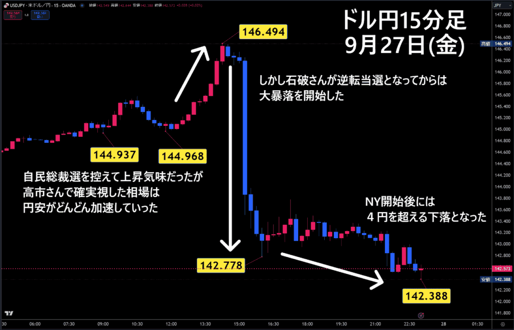 米ドル/円15分足チャート