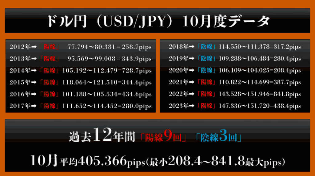 過去12年間の10月ドル円データ