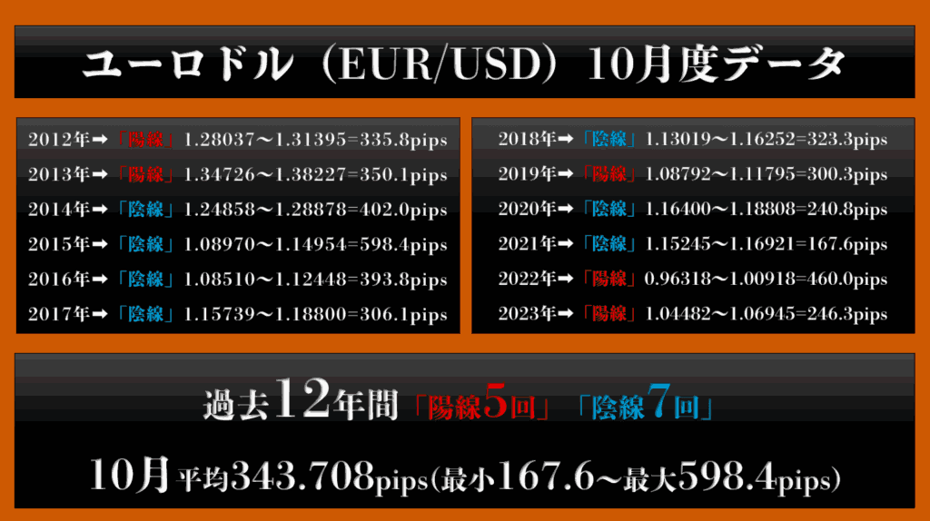 過去12年間の10月ユーロドルデータ