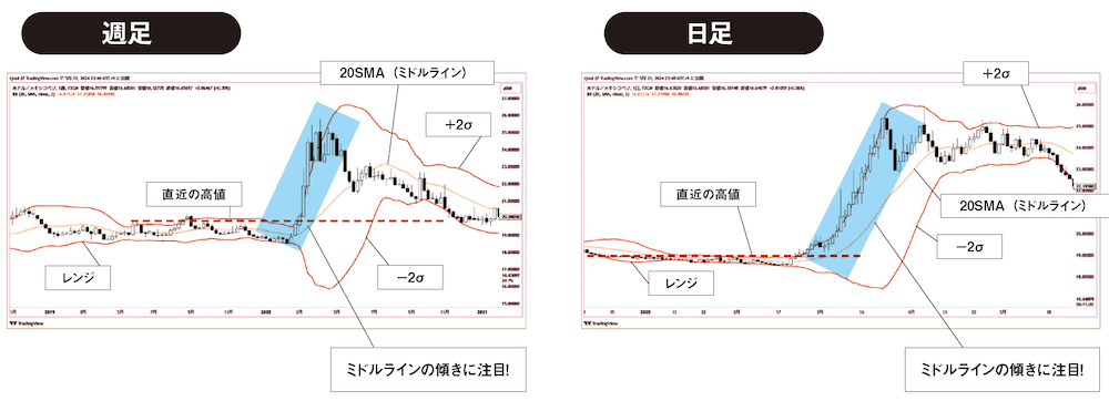 週足、日足チャート