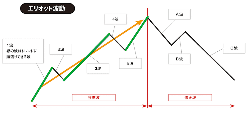 上昇時のエリオット波動