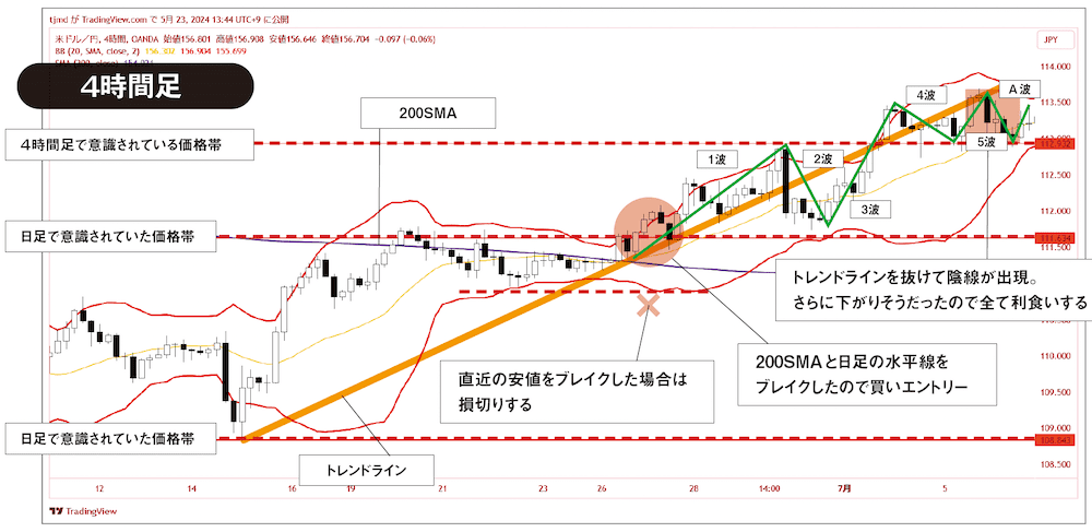 200SMAを引いた米ドル/円4時間足チャート