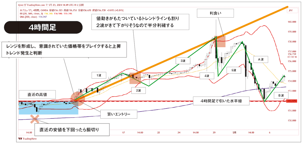 米ドル/円4時間足チャート