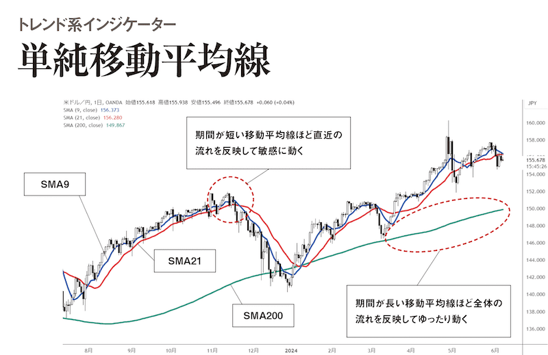 単純移動平均線【トレンド系インジケーター】