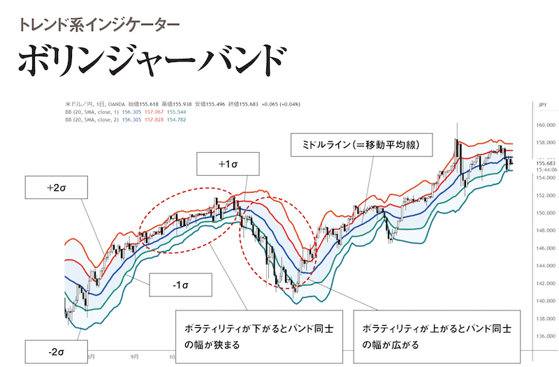 ボリンジャーバンド【トレンド系インジケーター】