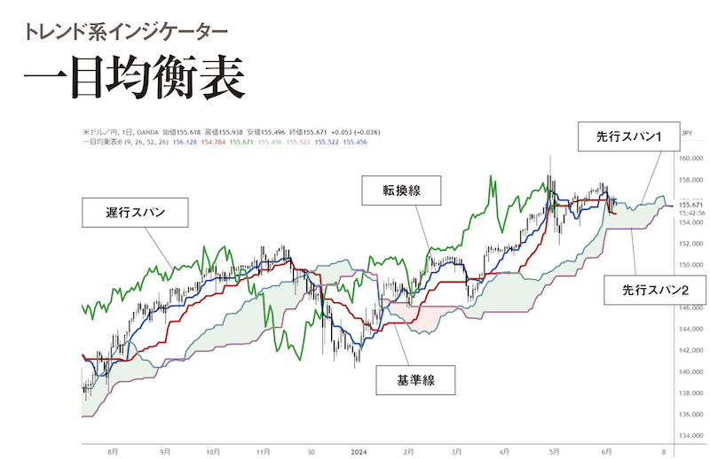 一目均衡表【トレンド系インジケーター】