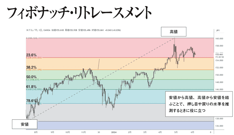 フィボナッチ・リトレースメント