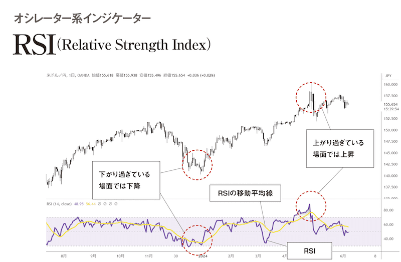 RSI（Relative Strength Index）【オシレーター系インジケーター】