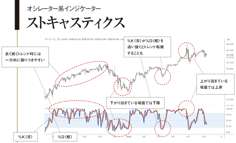 ストキャスティクス【オシレーター系インジケーター】