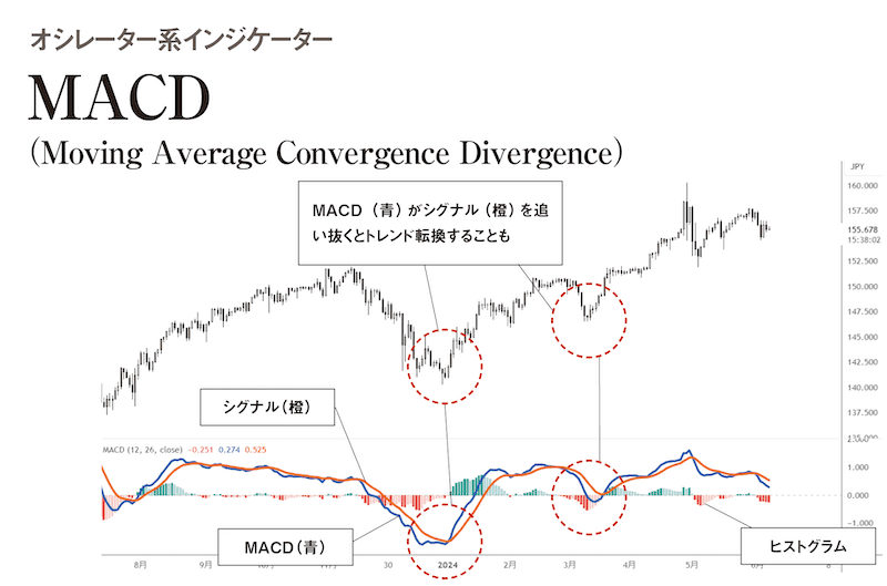 MACD（Moving Average Convergence Divergence）【オシレーター系インジケーター】