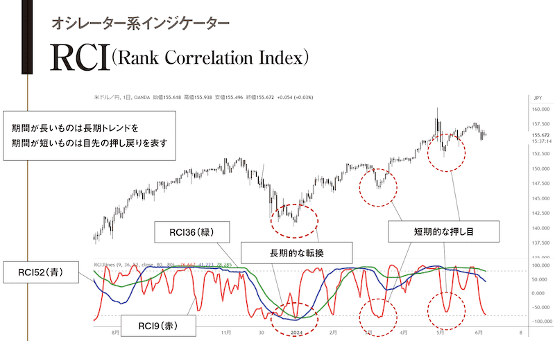 RCI（Rank Correlation Index）【オシレーター系インジケーター】