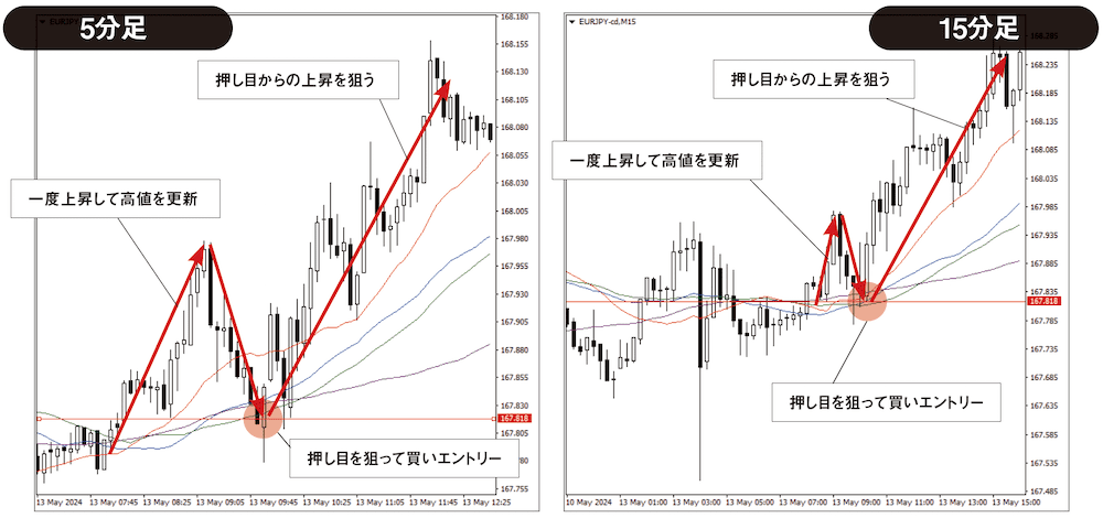 ユーロ/円5分足＆15分足チャート
