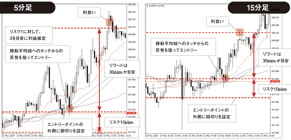 ユーロ/円5分足＆15分足チャート