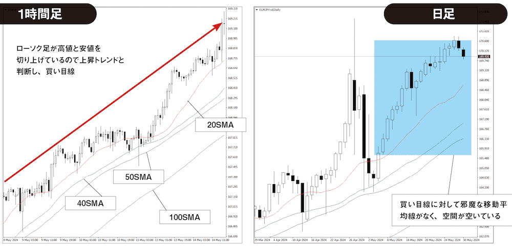 ユーロ/円1時間足＆日足チャート