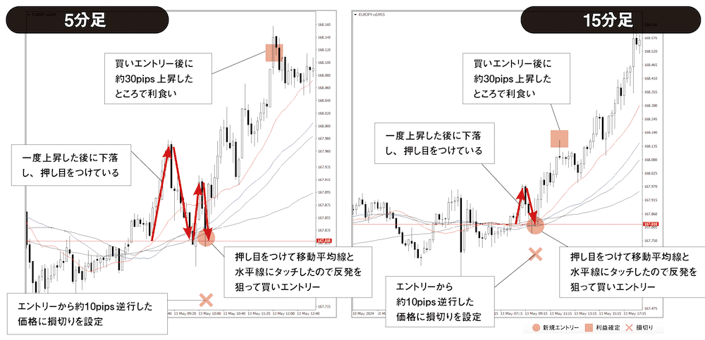 ユーロ/円5分足＆15分足チャート