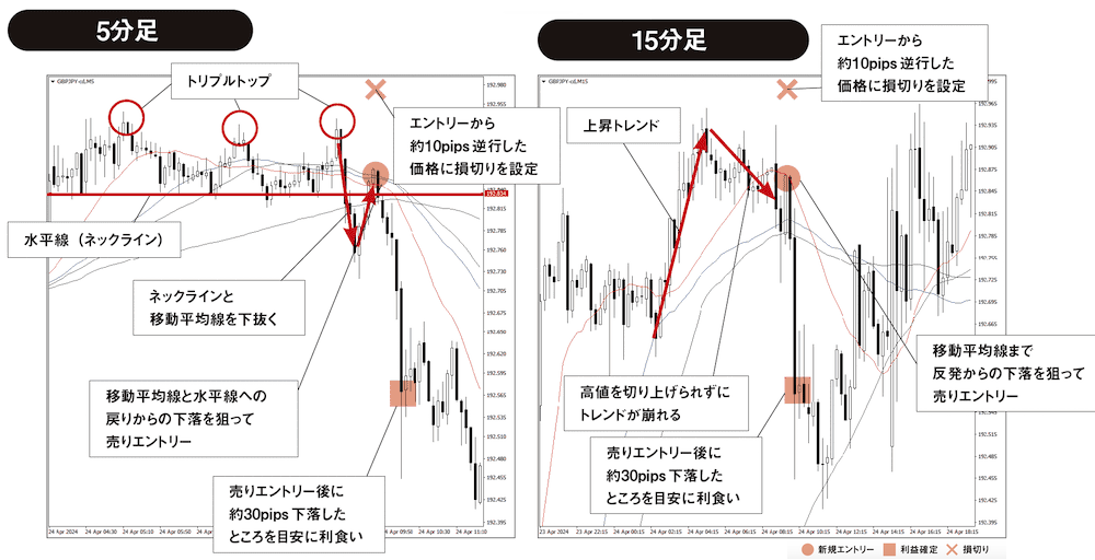 ポンド/円5分足＆15分足チャート