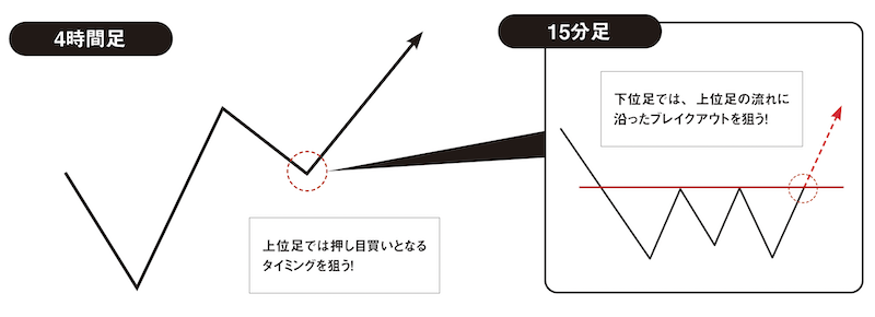 マルチタイムフレーム（MTF）分析