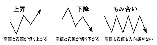 上昇トレンド・下降トレンド・もみ合い