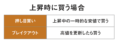 押し目買い（戻り売り）とブレイクアウト