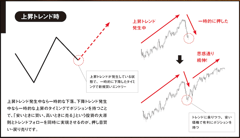 押し目買い（戻り売り）