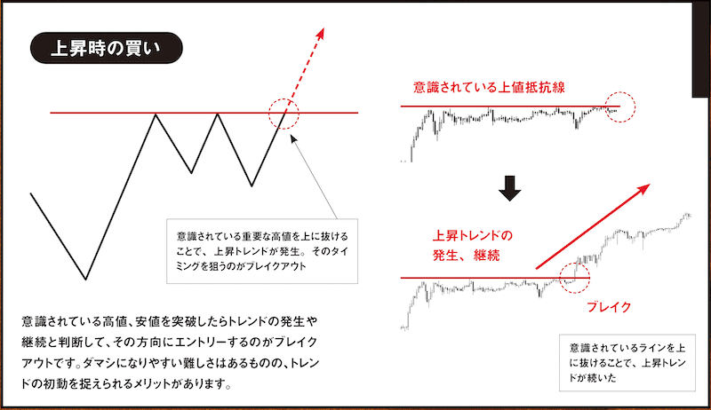 ブレイクアウト