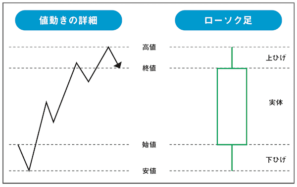 図1：ローソク足の構成要素