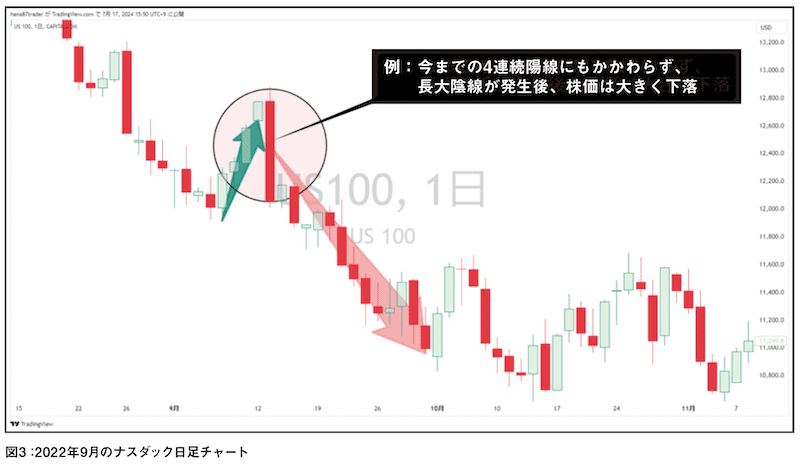 2022年9月のナスダック日足チャート