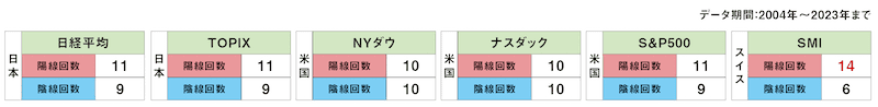 株価指数の9月統計