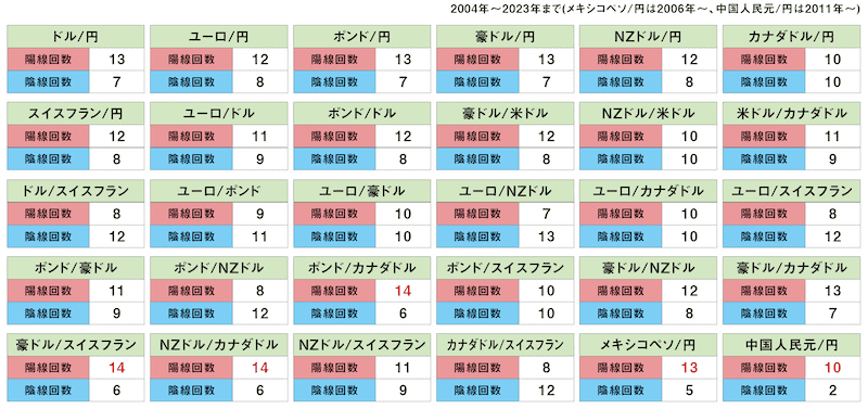 外国為替の10月統計