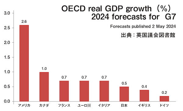 G7各国の2024年実質GDP予想（OECD発表）