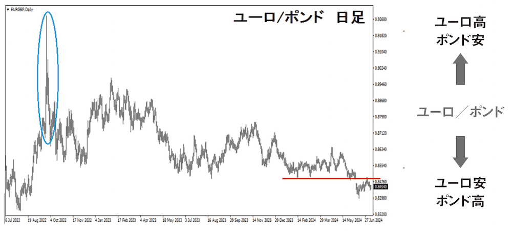 ユーロ/ポンド日足チャート