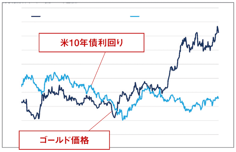 ゴールド価格と米10年債利回りの推移