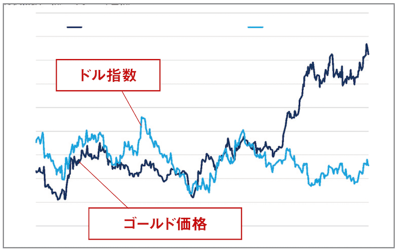 ゴールド価格とドル指数の推移