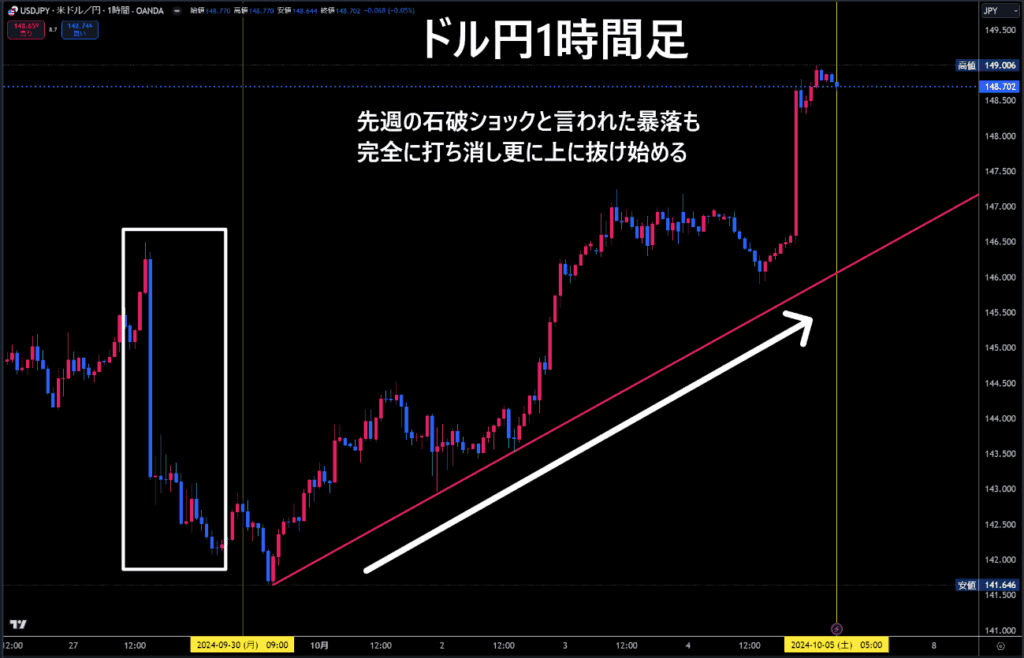 米ドル/円1時間足チャート