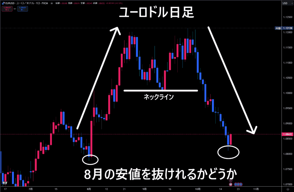 ユーロ/米ドル日足チャート