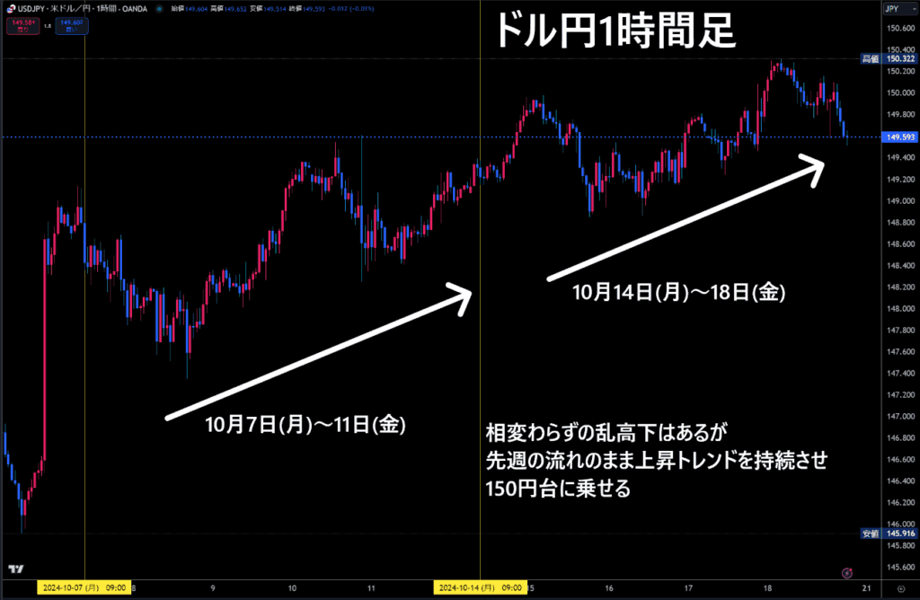 米ドル/円1時間足チャート