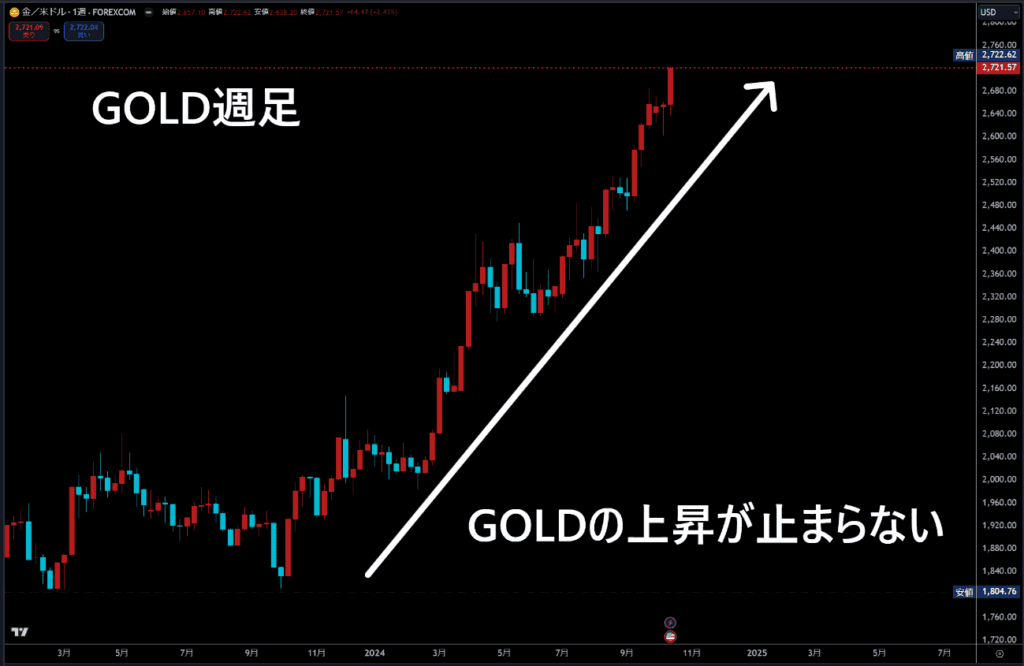 GOLD週足チャート