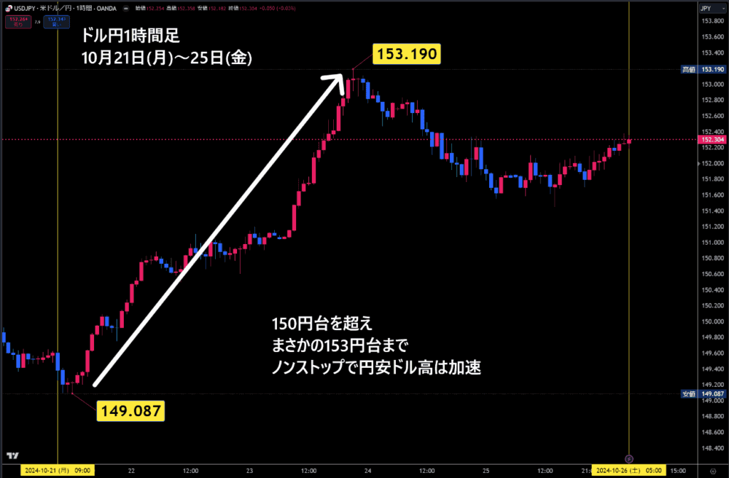 米ドル/円1時間足チャート