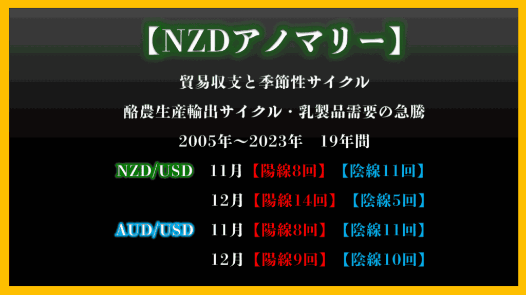 NZドルアノマリー